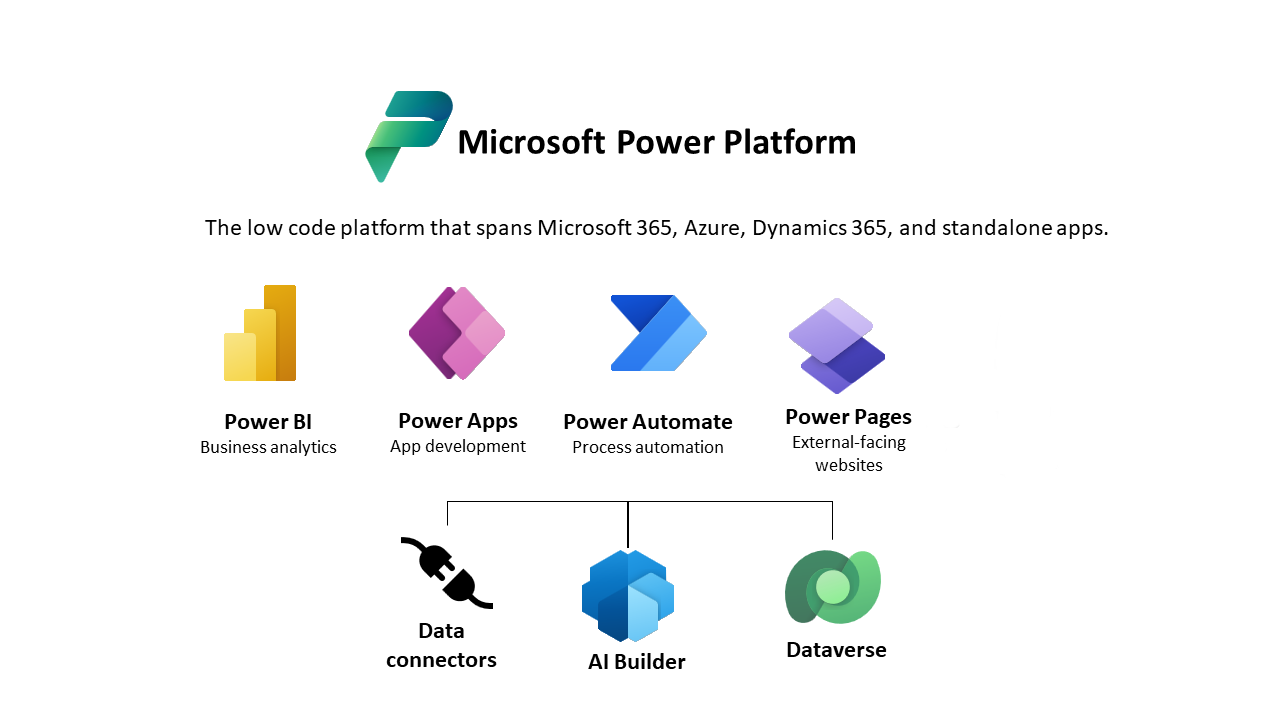 Power Platform Governance